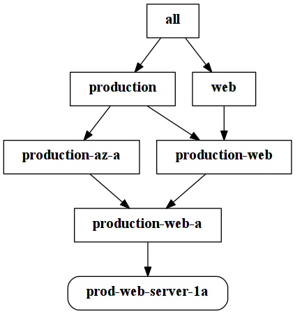 Example hierarchy
